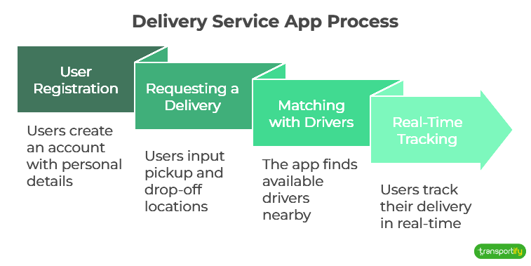 delivery-service-app-process-og