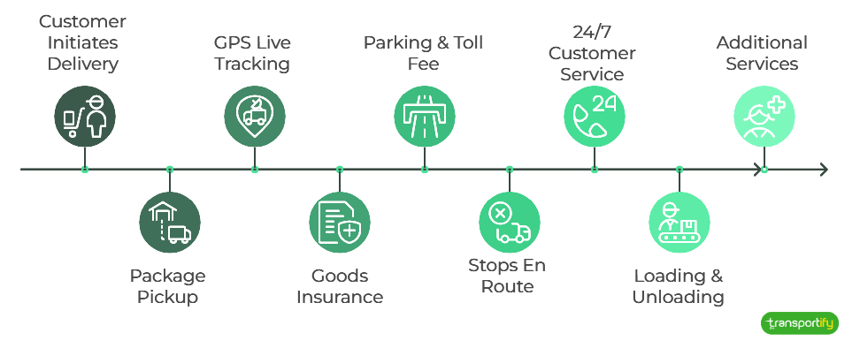 transportify-long-haul-delivery-process-og
