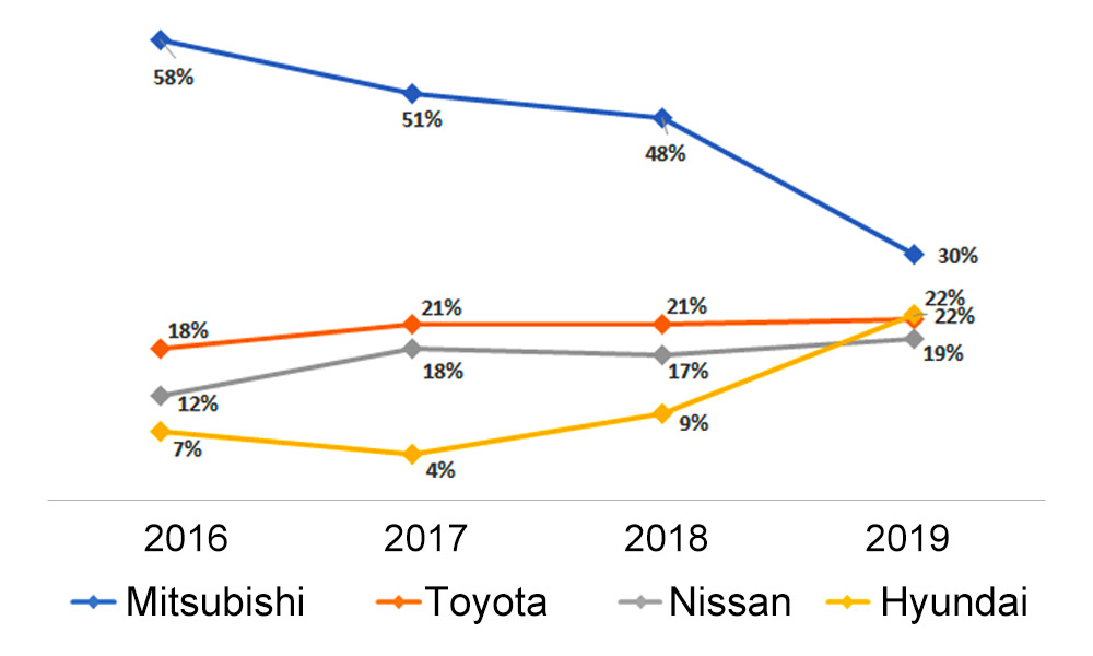 Share of L300 Van Onboarding Chart