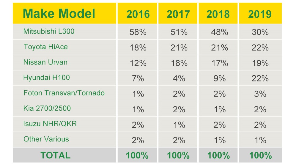 Table of Transportify Share of L300/Van Vehicle Class Onboarding