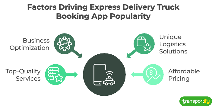 factors-driving-express-delivery-truck-booking-app-popularity-og