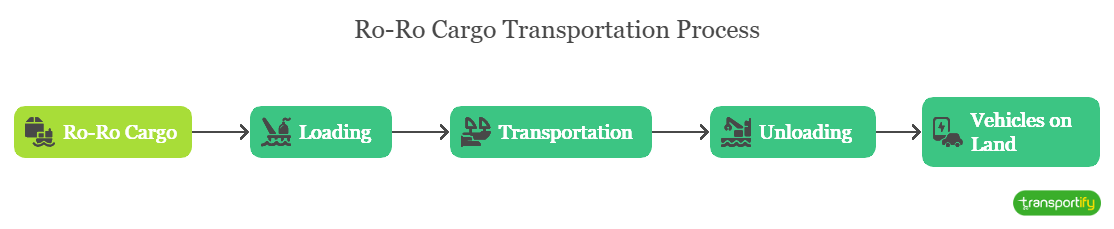 roro-cargo-transportation-process-og