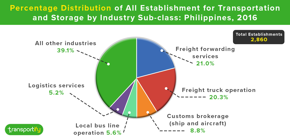 percentage-distribution-for-transportation-and-storage-by-industry-og