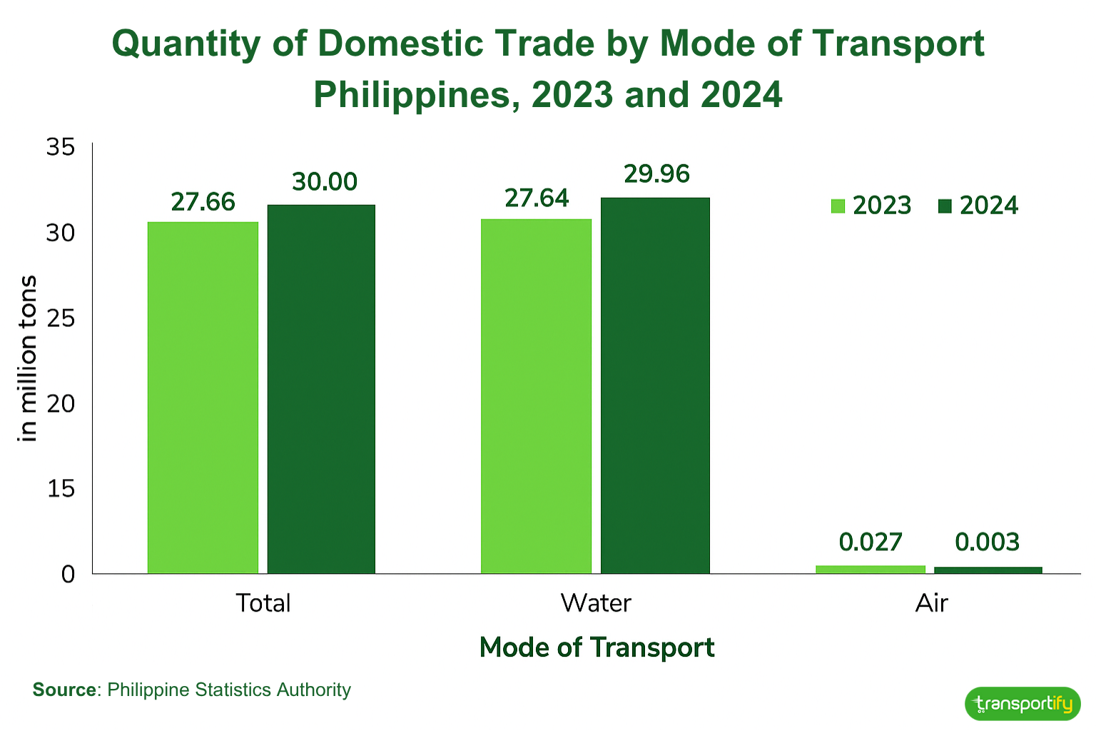 quantity-of-domestic-trade-by-mode-of-transport-og