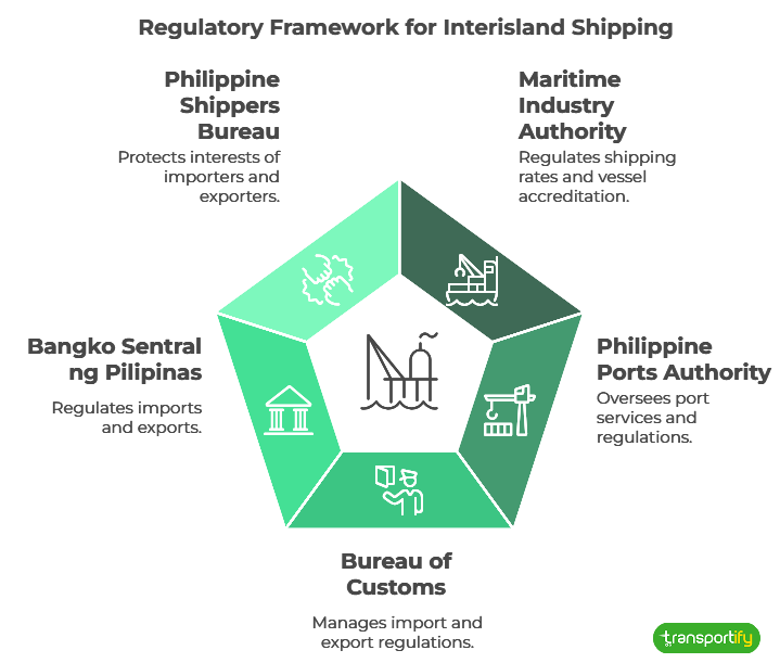 regulatory-framework-for-interisland-shipping-og