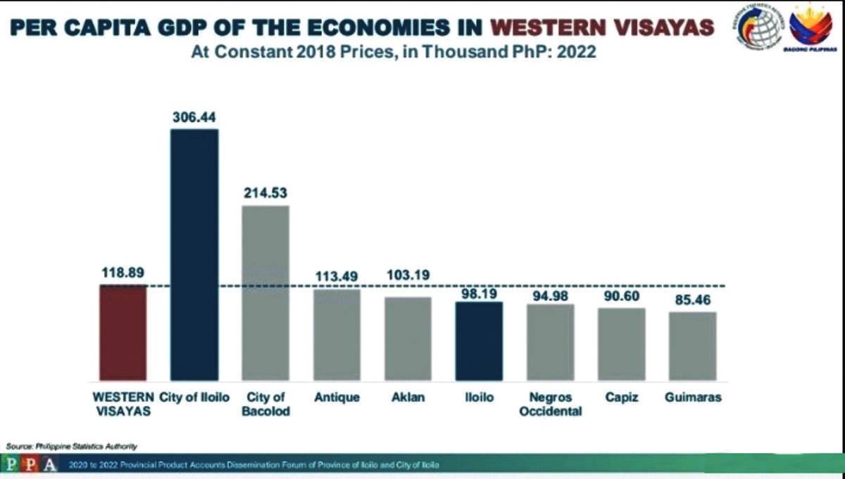 per-capita-gdp-in-western-visayas-data-og