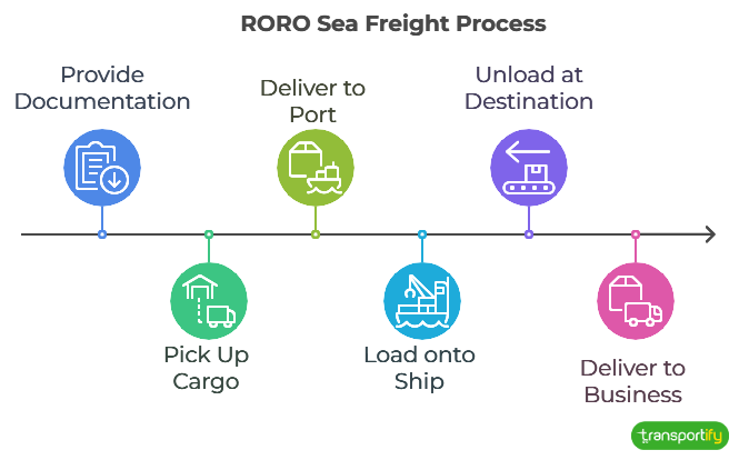 roro-sea-freight-process-og