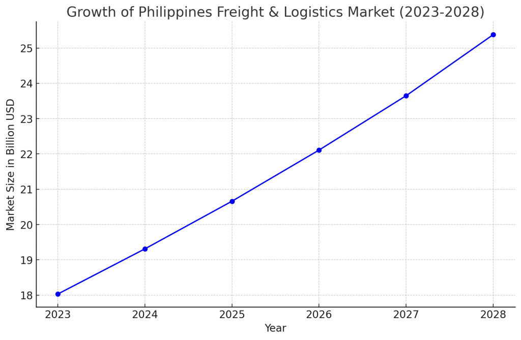 growth-of-philippines-freight-and-logistics-market-graph