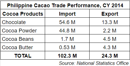 philippine-cacao-trade-performance-2014-nso-table