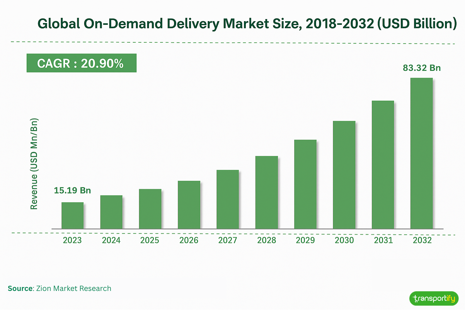 global-on-demand-delivery-market-size-og