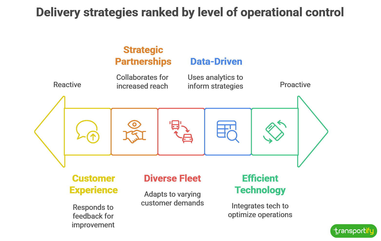 delivery-strategies-ranked-by-level-of-operational-control-og
