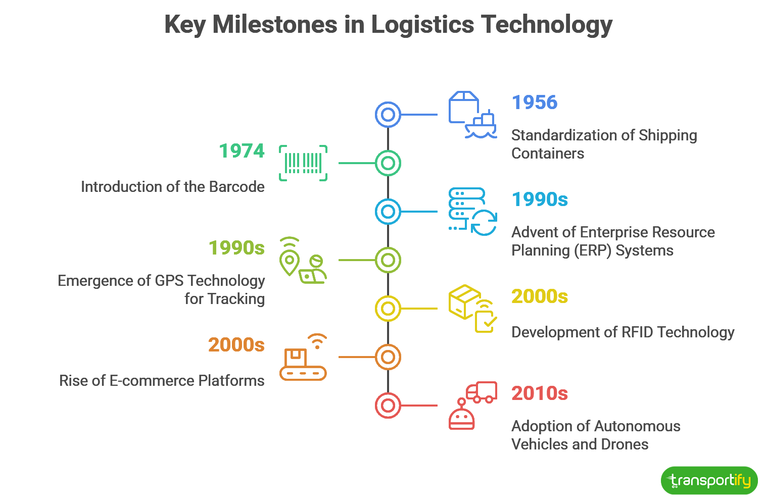key-milestones-in-logistics-technology-og