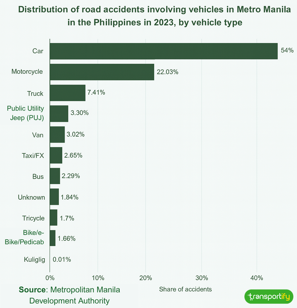distribution-of-road-accidents-involving-vehicles-in-metro-manila-in-the-philippines-in-2023-og