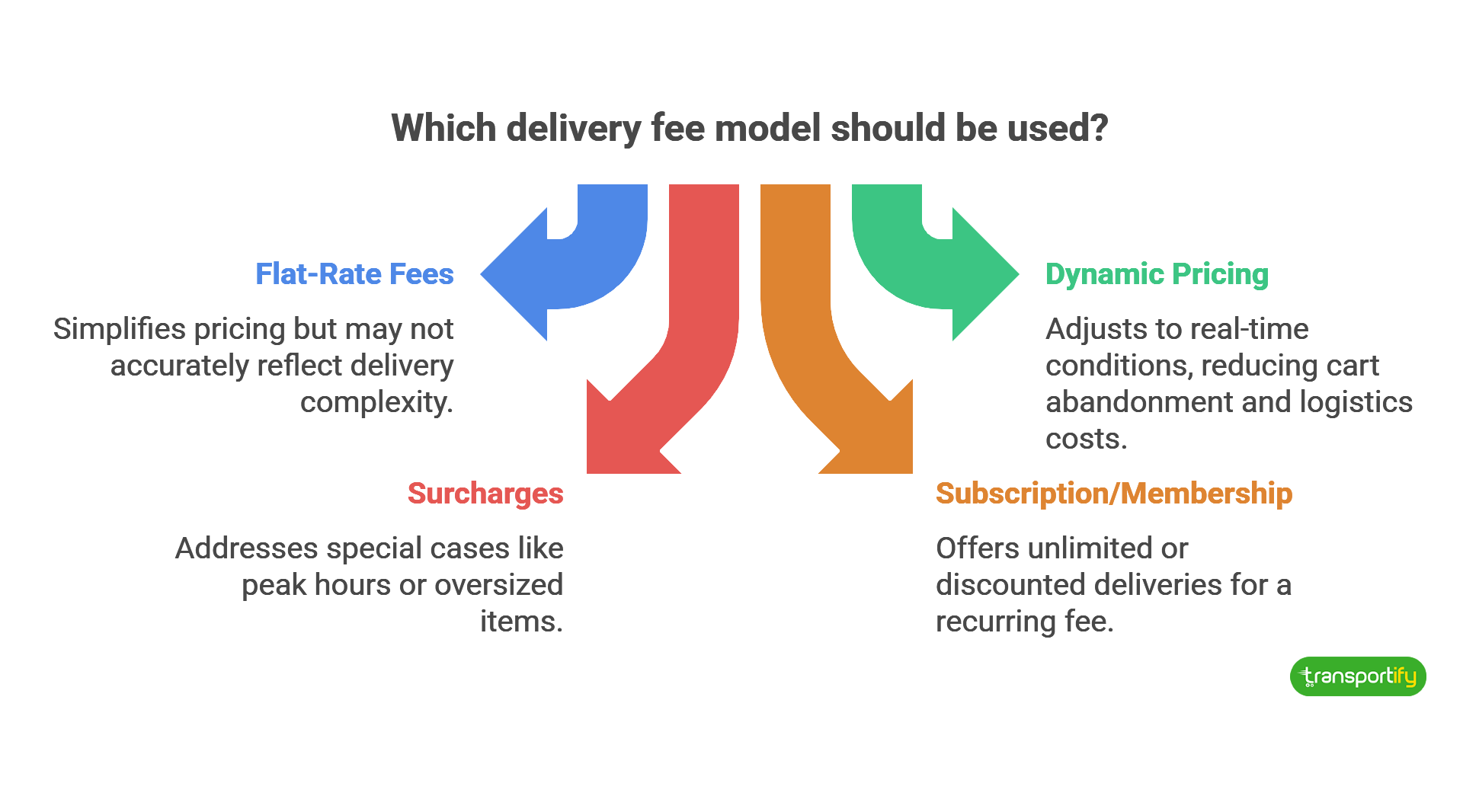 which-delivery-fee-model-should-be-used-og